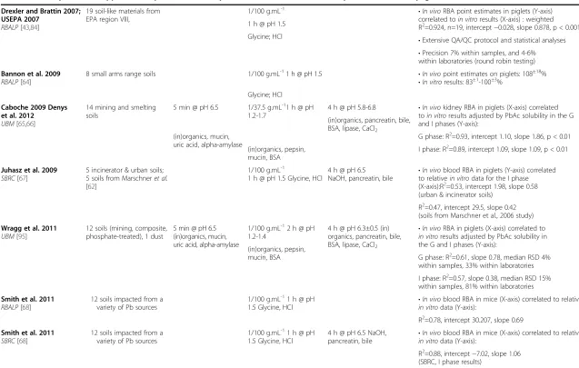 Table 4 In vitro procedures applied to Pb particles and compared with in vivo data for subsequent calibration (2 pages) (Continued)