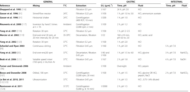 Table 5 Examples of variants of non-physiologically-based in vitro procedures (not calibrated) applied to Pb particles