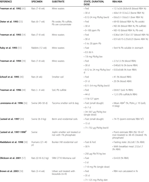 Table 1 In vivo experiments on Pb particles and bioavailability results (2 pages)