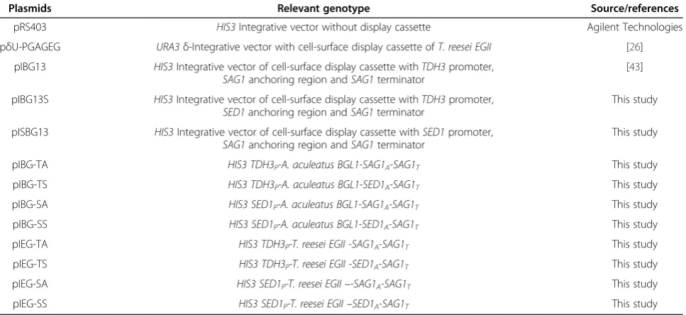 Table 1 Characteristics of the integrative plasmids used in this study