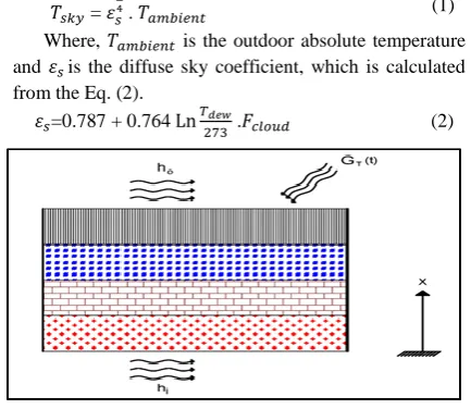 Table 1. Details of layers of thermal properties used for the three types of roofs [14]