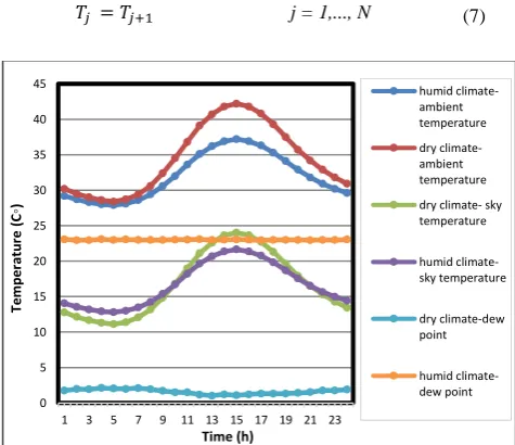 Figure 3. The solar radiation components for the two selected climates based on Ref. [30]