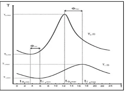 Figure 4. The schematic representation of the temperature 