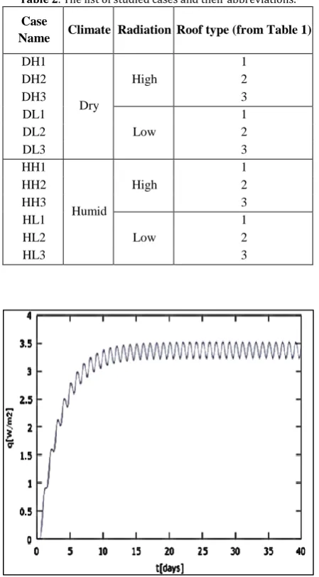 Table 2. The list of studied cases and their abbreviations. 