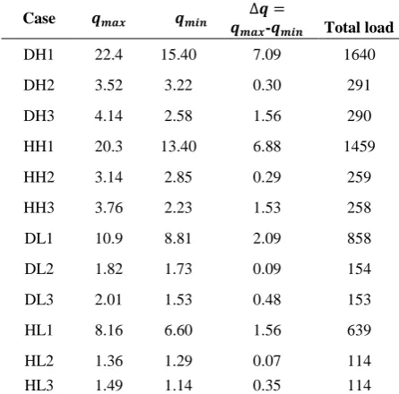 Table 4. The results of heat flux and total heat gain (