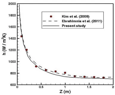 Fig. 4.  Comparison of the local heat transfer coefficient with the measured data 