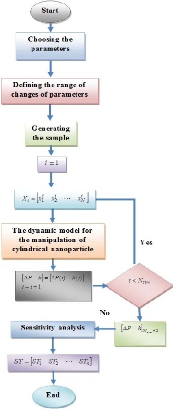 Fig. 5. Algorithm of sensitivity analysis 