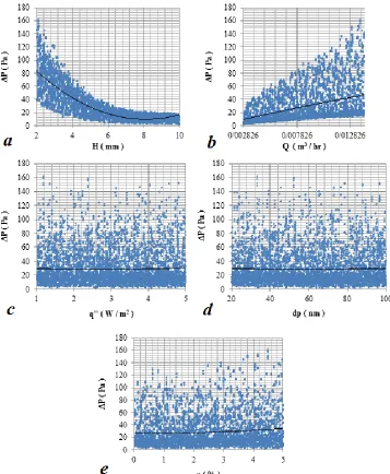 Fig. 6. The changes of pressure drop with: (a) tube flattening, (b) inlet volumetric flow rate, (c) wall heat flux, (d) nanoparticle diameter and (e) nanoparticle volume fraction 