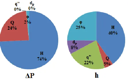 Fig. 8. Percent sensitivity of input parameter changes in the pressure drop and heat transfer coefficient 