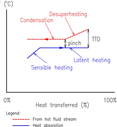 Fig 7. Temperature matching when only sensible heat is involved 