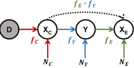 Figure 2: Structural causal model of interest. The dashed arrow illustrates our approach of learning to map X C to X E which can be seen as a noisy  composi-tion of the mechanisms f Y and f E .