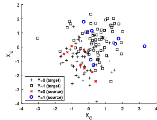 Figure 3: An example of synthetic classification data.
