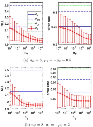 Figure 5: Test set averages of negative log-likelihood (NLL) and error rate on synthetic classification data in log-log scale, using λ = n n S