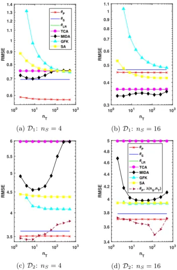 Table 1: Classification test set error rates on the toy LUCAS dataset for λ = n S /(n S + √
