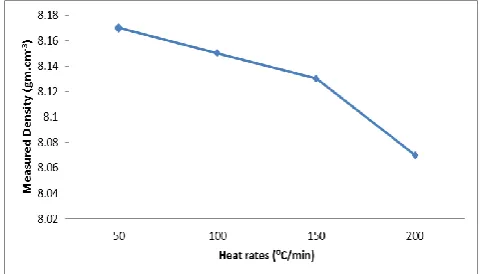 Figure 5: Effect of heating rate on the density of Ni-Fe-Cr alloys synthesised via spark plasma sintering