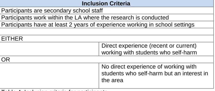 Table 4: Inclusion criteria for participants  