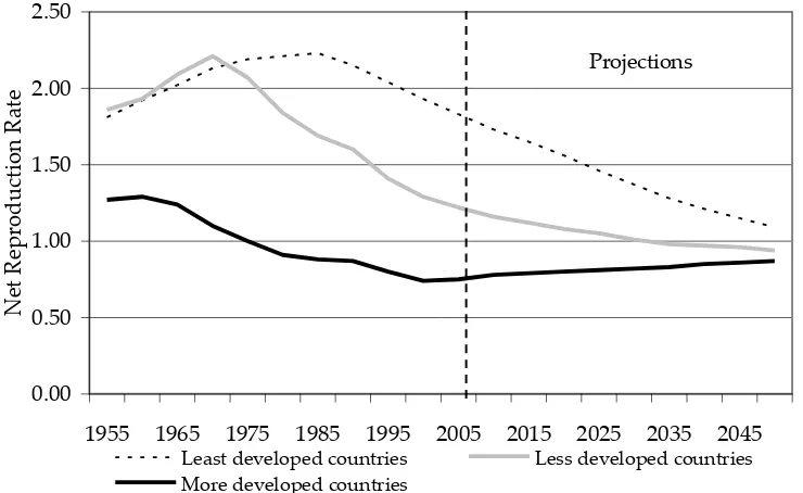 Figure 1.1: Net Reproduction Rates for the World, by level of Development, 1950-
