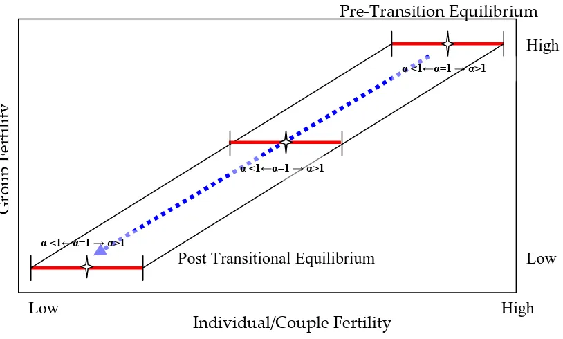 Figure 2.4: Individual and Group Fertility 