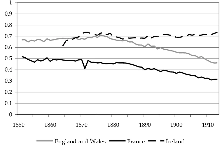 Figure 3.1: The Index of Marital Fertility, 1850-1913 