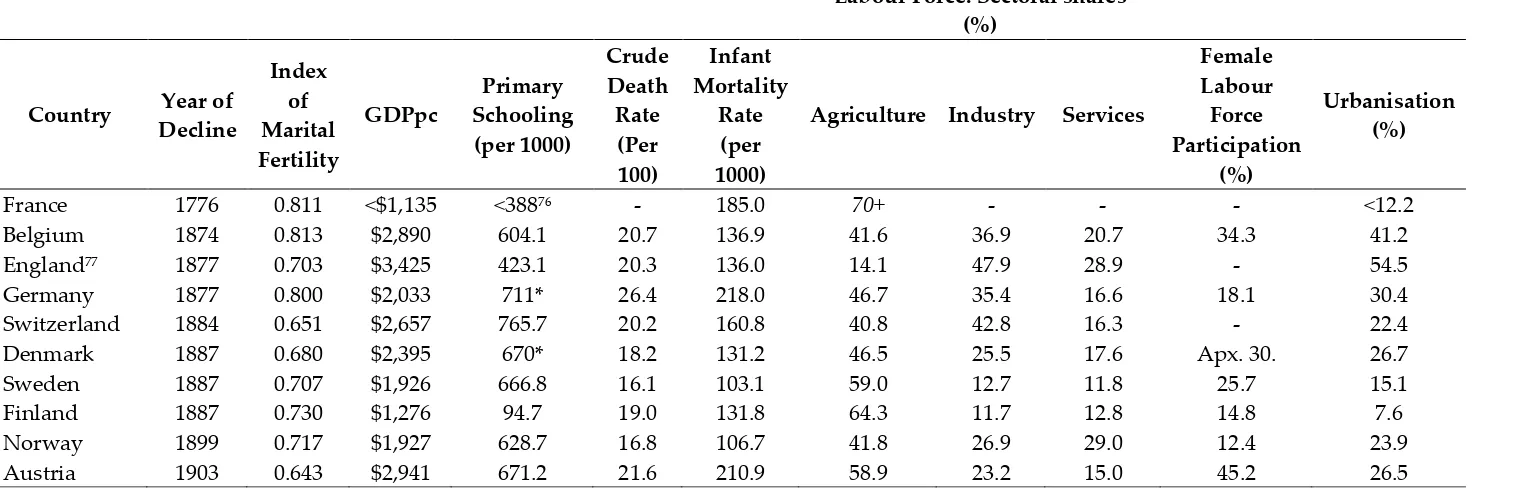 Table 3.3: Summary Table of Socioeconomic Characteristics at Year of Decline 