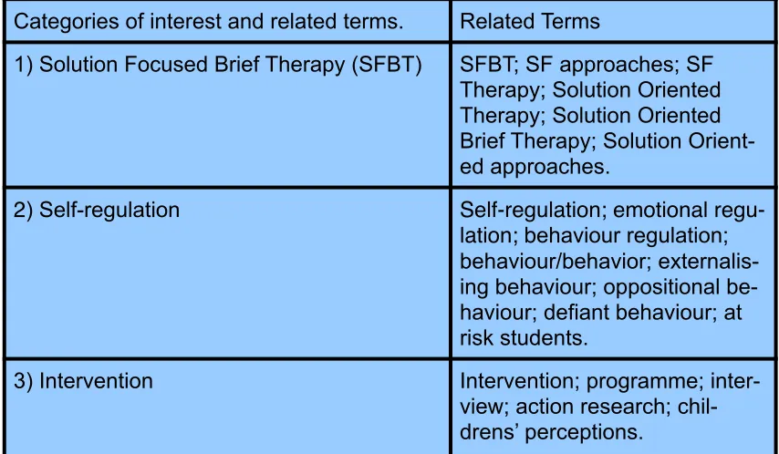 Table 1. Categories of interest and related terms for the systematic article 