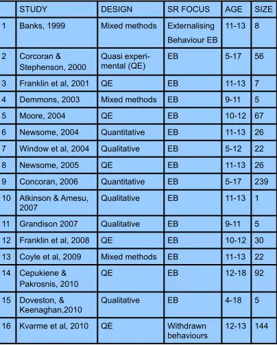 Table 2: Quantitative, qualitative and mixed-method article summary. 
