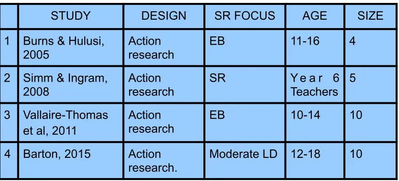 Table 3: Outline of previous action research studies. 