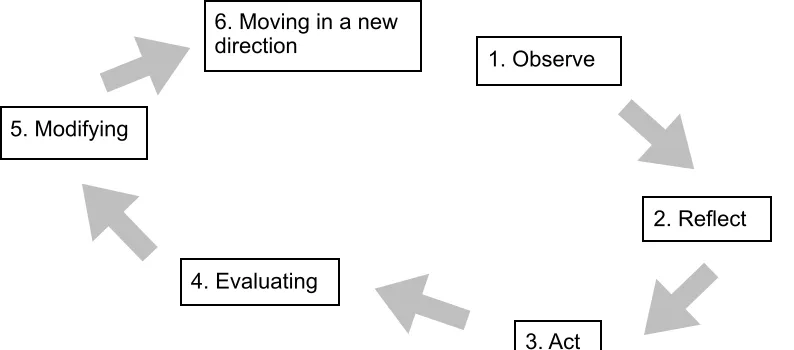 Figure 1. Action-Reflection cycle adapted from McNiff and Whitehead (2011). 