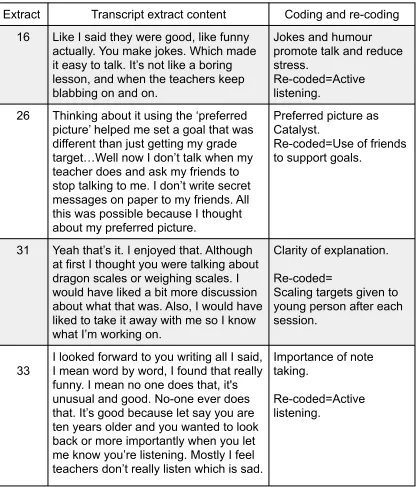 Table 4. Codes developed from Margie’s interview data. 