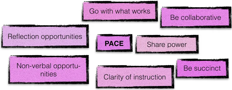 Figure 3. Interaction thematic map.  