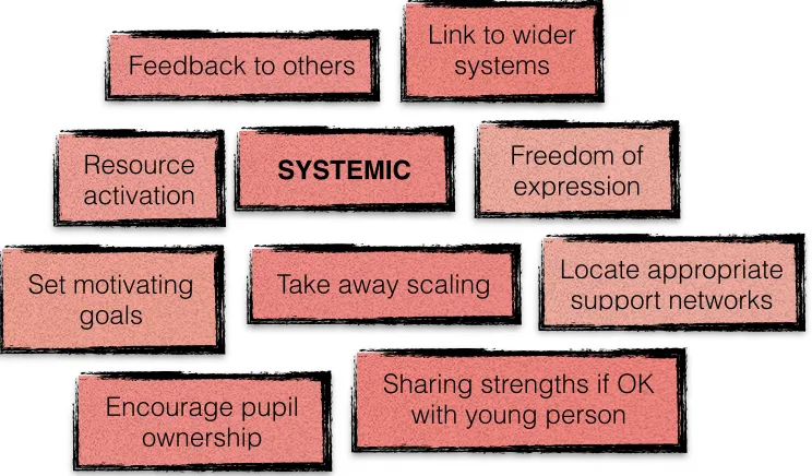 Figure 5. Questioning thematic map. 