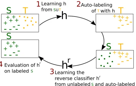 Figure 2: The principle of the reverse/circular validation in our setting.