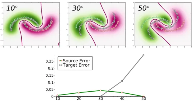 Figure 3: Illustration of the decision boundary of PBDA on three rotations angles for fixed parameters A = C = 1