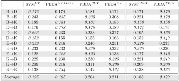 Table 3: Error rates for mSDA representations on sentiment analysis dataset.