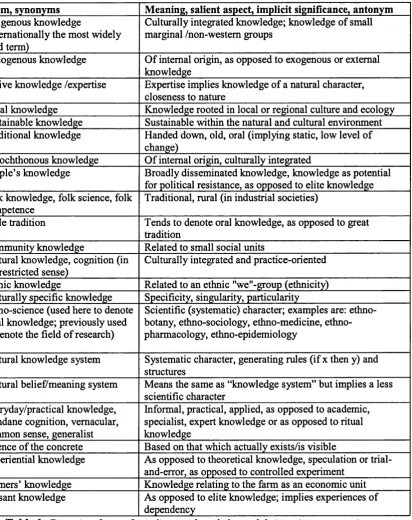 Table 1: Diversity of terms for indigenous knowledge and their various connotations. Compiled from the literature of the 1960s to 2000 -  adapted from: Antweiler (2004)