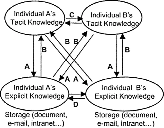 Figure 5: Knowledge Creation Modes (Source: Alavi & Leidner, 2001)