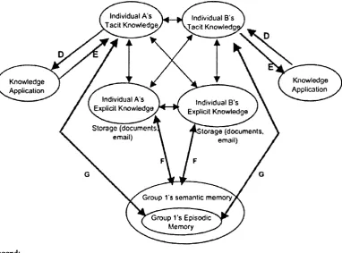 Figure 6 - Knowledge transfer among individuals in a group (Alavi & Leidner, 2001)