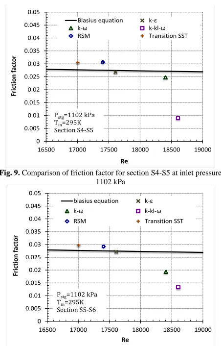 Fig. 9.  Comparison of friction factor for section S4-S5 at inlet pressure 1102 kPa 