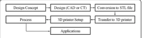 Table 1 ASTM standard terminology for additive manufacturingtechnologies