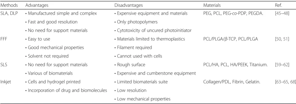 Table 2 Advantages and disadvantages of various 3D bioprinting methods for tissue engineering applications