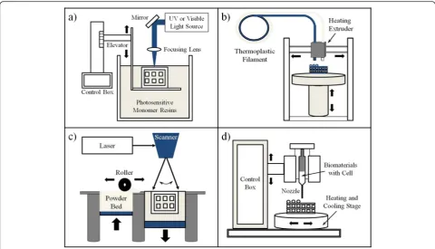 Fig. 2 Schematics of various 3D bioprinting for tissue engineering applications; a Vat photopolymerization, b Fused filament fabrication, c Selectivelaser sintering, d Inkjet 3D printing
