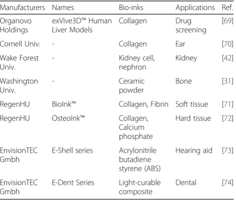 Table 3 Bio-inks for 3D bioprinting
