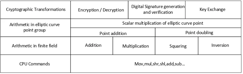 Figure 2.1: Operation ﬂow of Elliptic Curve based cryptosystem.