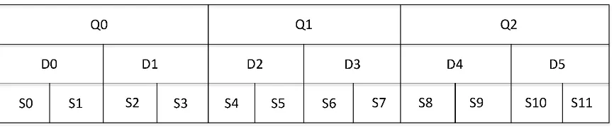 Figure 4.1: Graphic interpretation of ARMv7 NEON Register Packing.