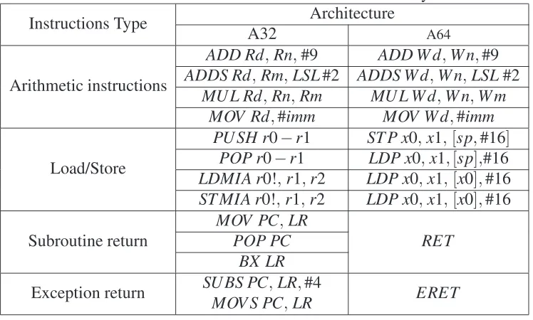 Table 4.2: Basic difference in ARMv7 and ARMv8 assembly instructions.