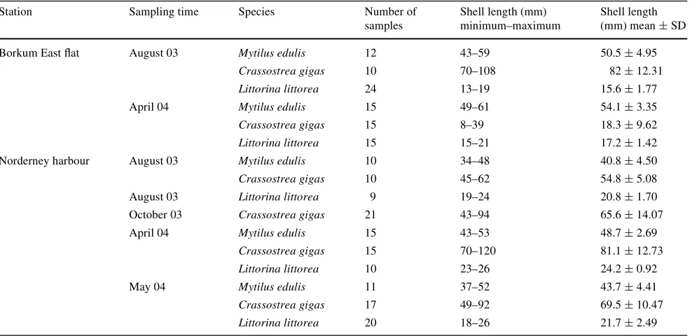 Table 1 Mytilus edulis, Crassostrea gigas, Littorina littorea, stations, sampling time, number samples, shell length
