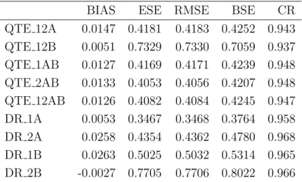 Table 5.2: Scenario 2A: Simulation Results of QTE and DR Estimators with 50th Percentile (n = 1000)