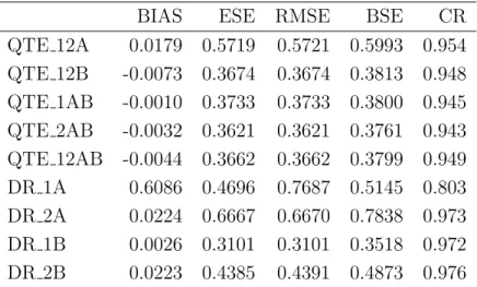 Table 5.4: Scenario 2B: Simulation Results of QTE and DR Estimators with 50th Percentile (n = 1000)