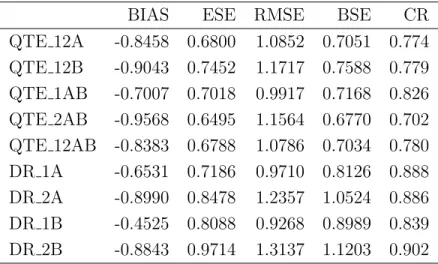Table 5.5: Scenario 3C: Simulation Results of QTE and DR Estimators with 50th Percentile (n = 1000)