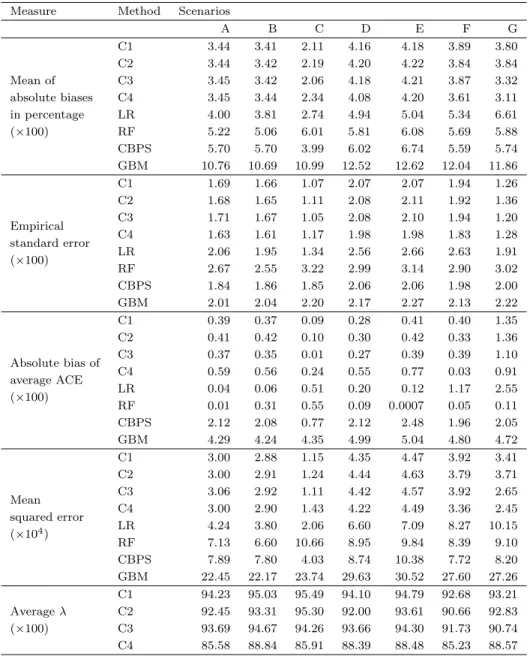 Table 3.1: Performance of Measures by Propensity Score Models in 1000 Simulated Data Sets with n = 1000 (Estimation of ACE)
